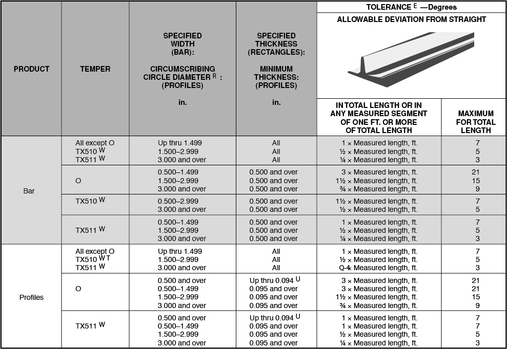 And Extrusion Chart